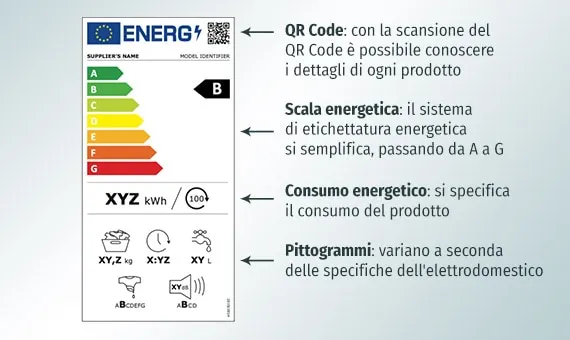 Consumi domestici: Guida a Costi e Risparmio consumi domestici etichetta energetica