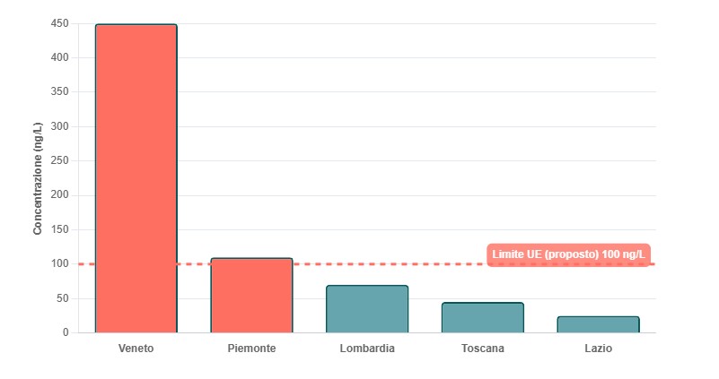 pfas in italia