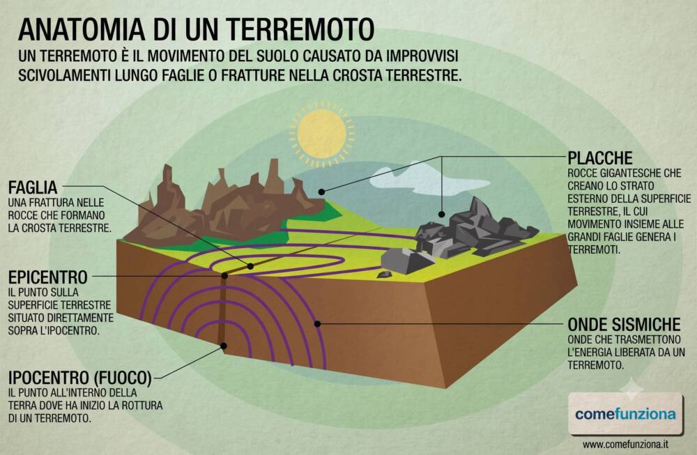 Il Respiro della Terra: Origine, Classificazione e Impatto dei Terremoti nel Mondo e in Italia Il Respiro della Terra: Origine, Classificazione e Impatto dei Terremoti nel Mondo e in Italia